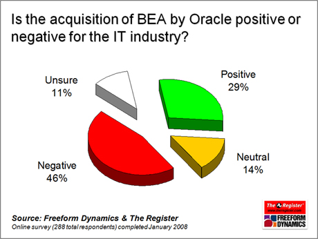 Oracle and BEA survey